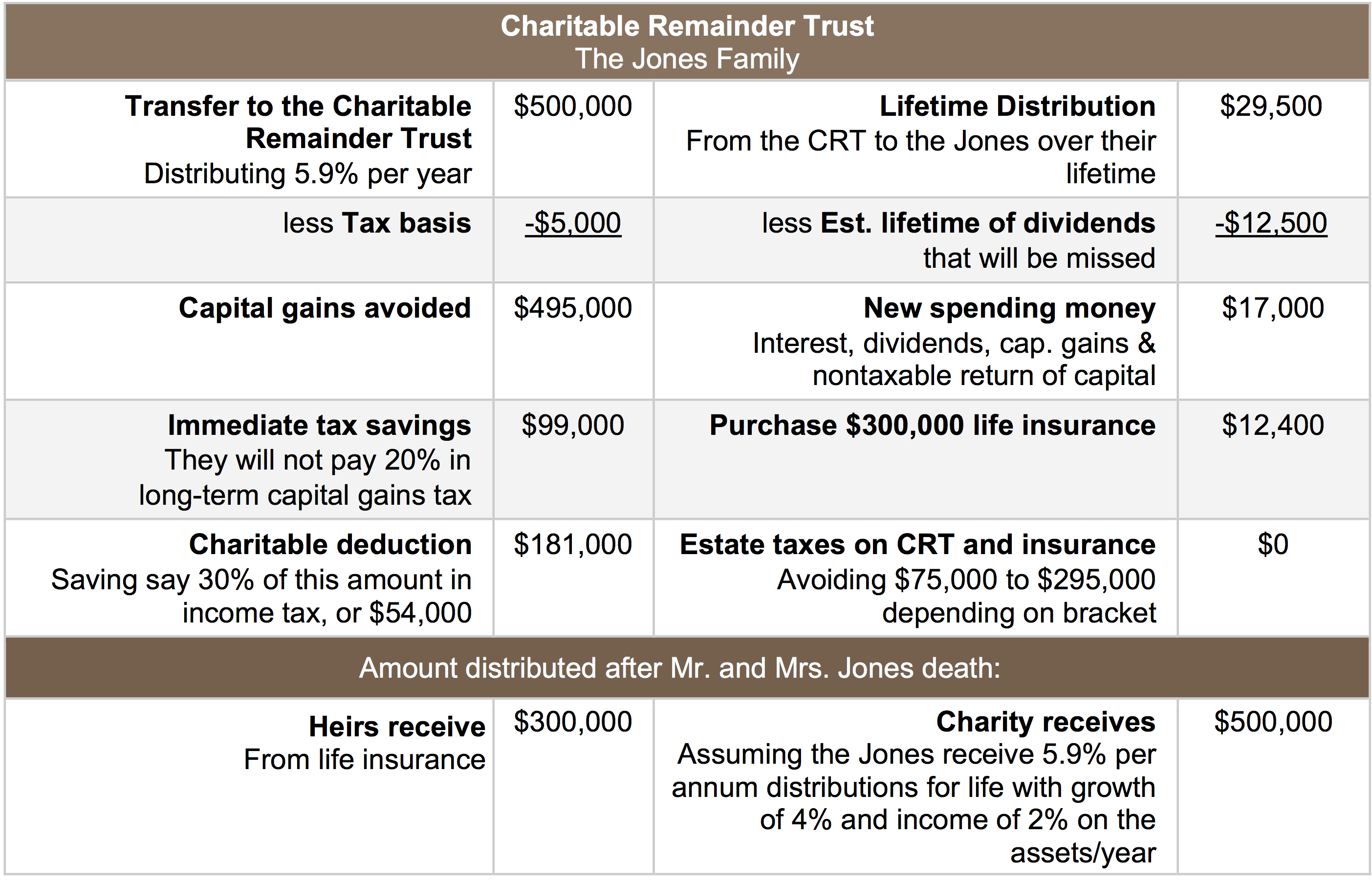 charitable-trusts-table-borchers-trust-law-group