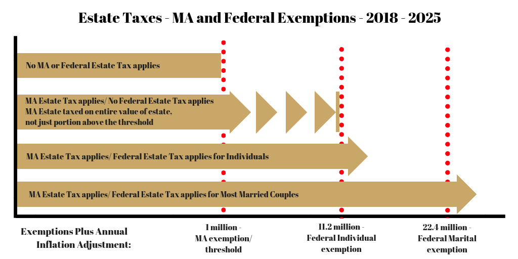 Mass Estate Tax 2019 | Worst Estate Tax Or Best At Redistributing Wealth?