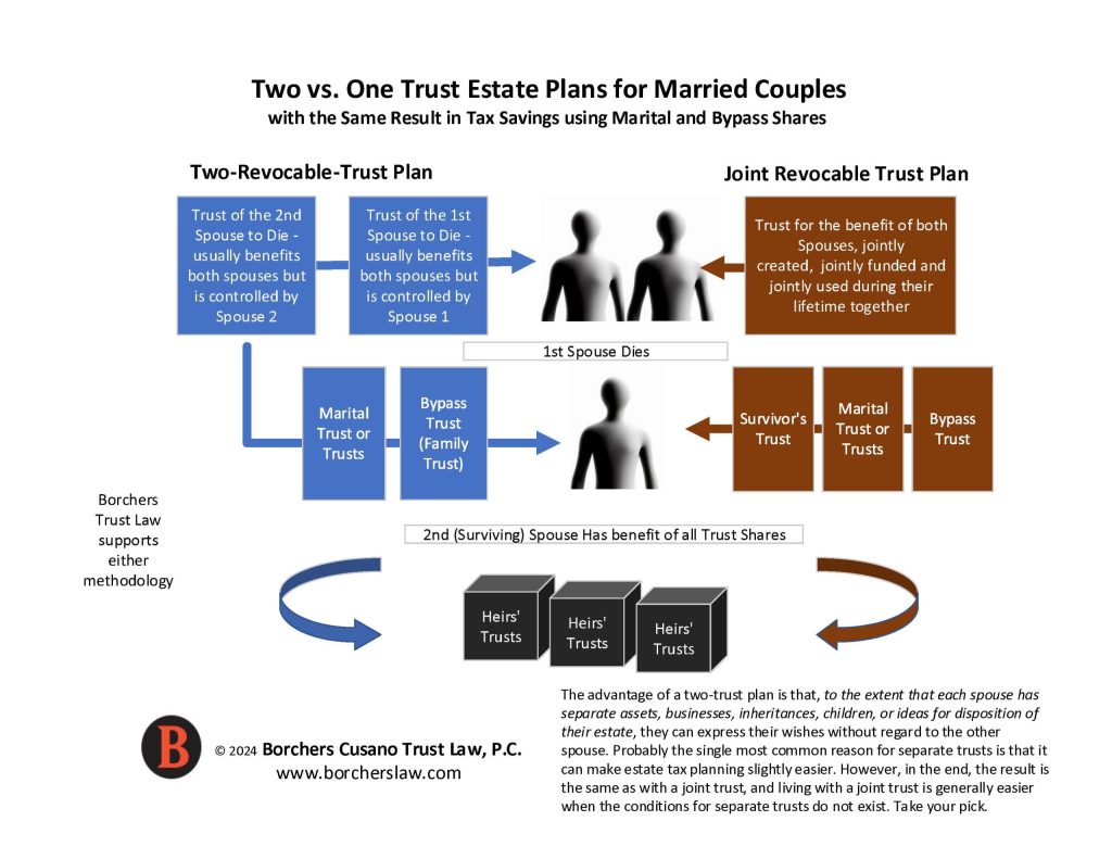 Comparison between two separate trusts or one joint trust for a married couple